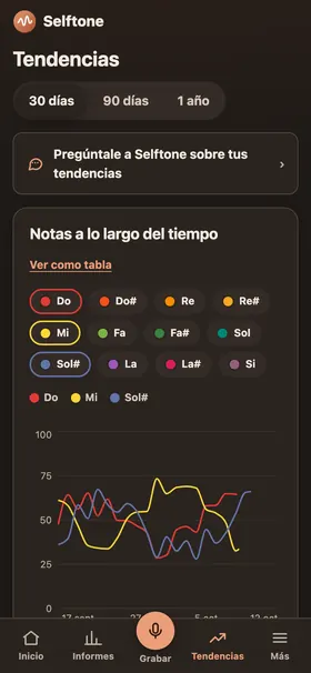 Pantalla de tendencias con un calendario de racha y líneas para cada nota a lo largo del tiempo.