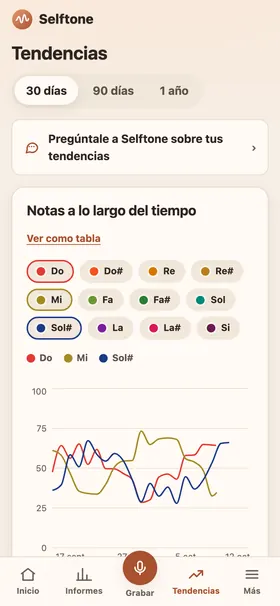 Pantalla de tendencias con un calendario de racha y líneas para cada nota a lo largo del tiempo.