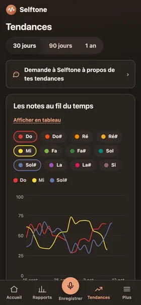 Écran des tendances avec un calendrier de série et une courbe par note au fil du temps.