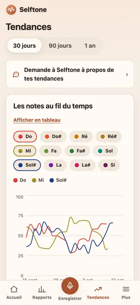Écran des tendances avec un calendrier de série et une courbe par note au fil du temps.